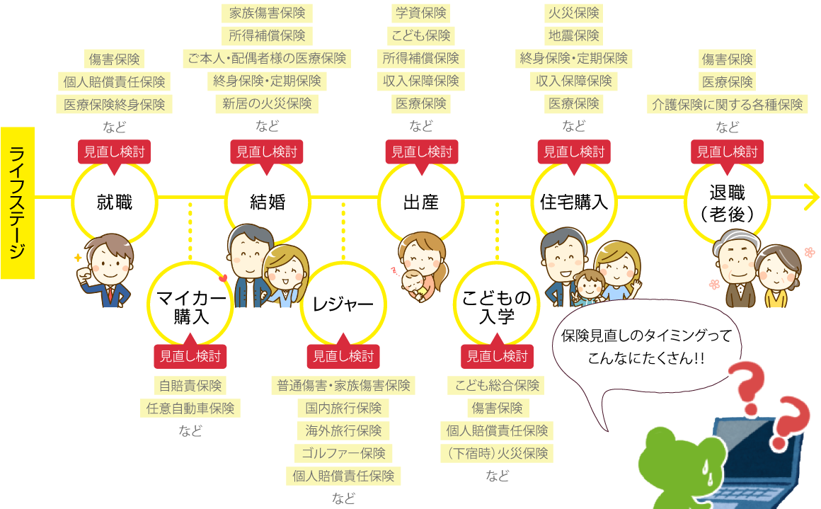 ライフイベントと見直すべき保険