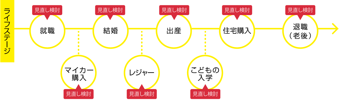 保険見直しのタイミング